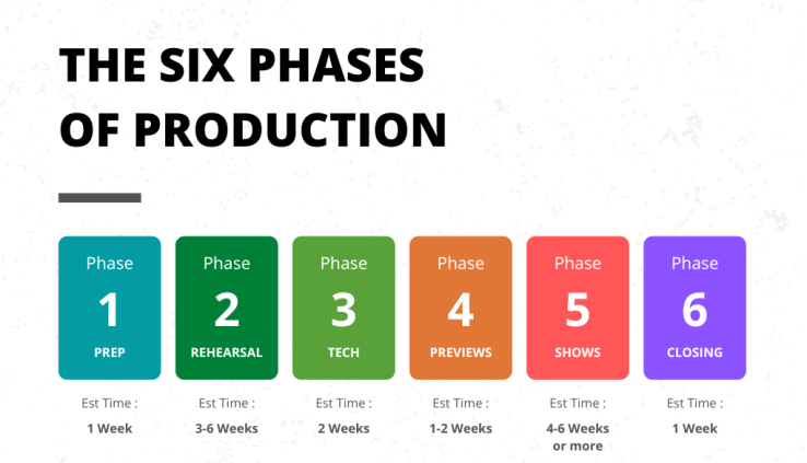 The Six Phases of Production